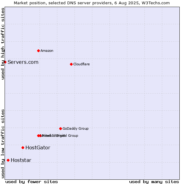 Market position of HostGator vs. Hoststar vs. Servers.com