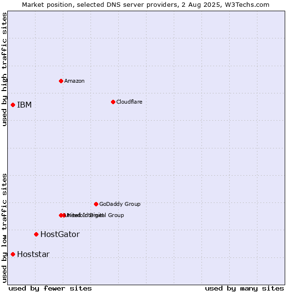 Market position of HostGator vs. IBM vs. Hoststar