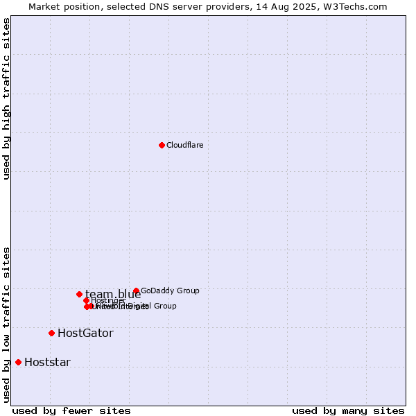 Market position of team.blue vs. HostGator vs. Hoststar