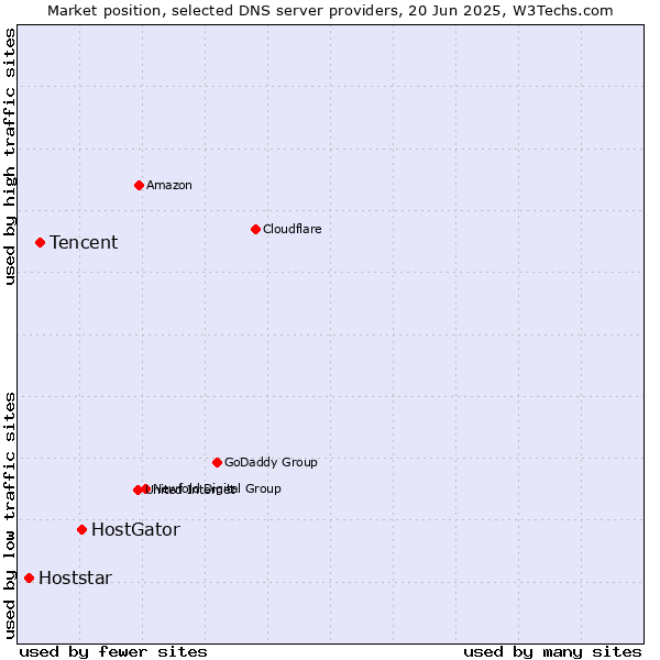 Market position of HostGator vs. Tencent vs. Hoststar