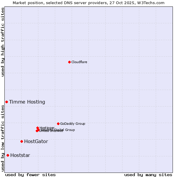 Market position of HostGator vs. Hoststar vs. Timme Hosting