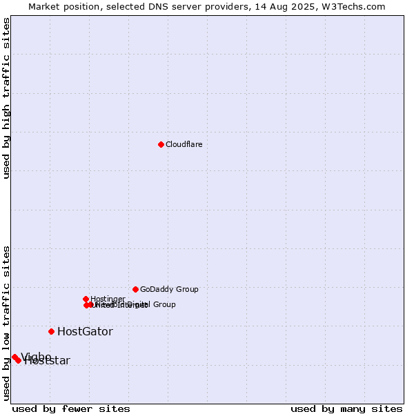 Market position of HostGator vs. Hoststar vs. Vigbo