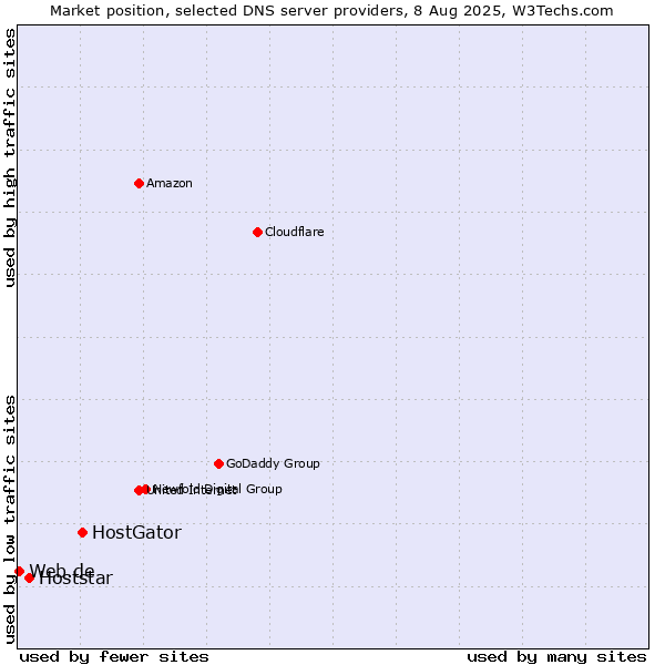 Market position of HostGator vs. Hoststar vs. Web.de