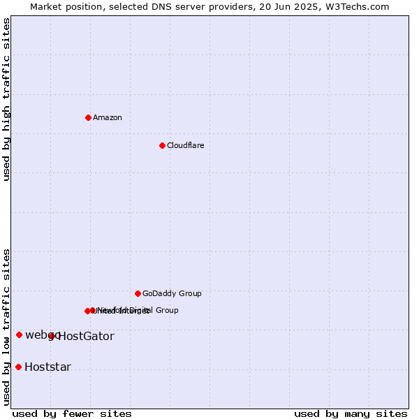Market position of HostGator vs. webgo vs. Hoststar