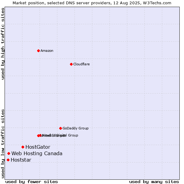 Market position of HostGator vs. Web Hosting Canada vs. Hoststar