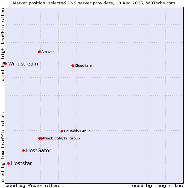 Market position of HostGator vs. Hoststar vs. Windstream