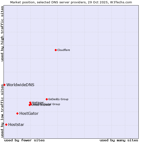Market position of HostGator vs. Hoststar vs. WorldwideDNS