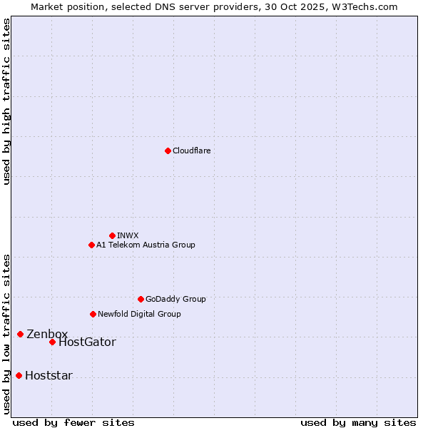 Market position of HostGator vs. Zenbox vs. Hoststar