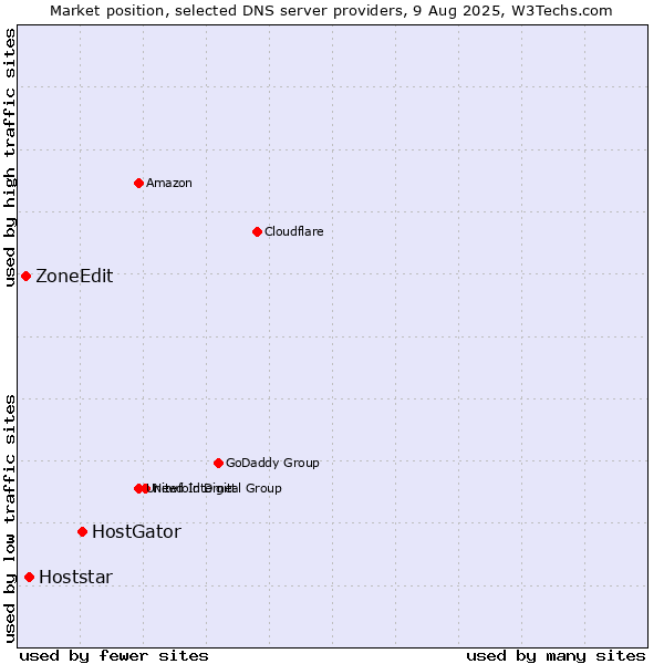 Market position of HostGator vs. Hoststar vs. ZoneEdit