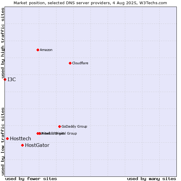 Market position of HostGator vs. Hosttech vs. I3C