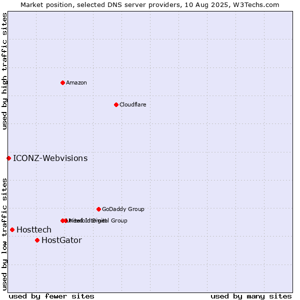 Market position of HostGator vs. Hosttech vs. ICONZ-Webvisions