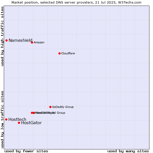 Market position of HostGator vs. Nameshield vs. Hosttech