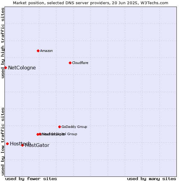 Market position of HostGator vs. Hosttech vs. NetCologne