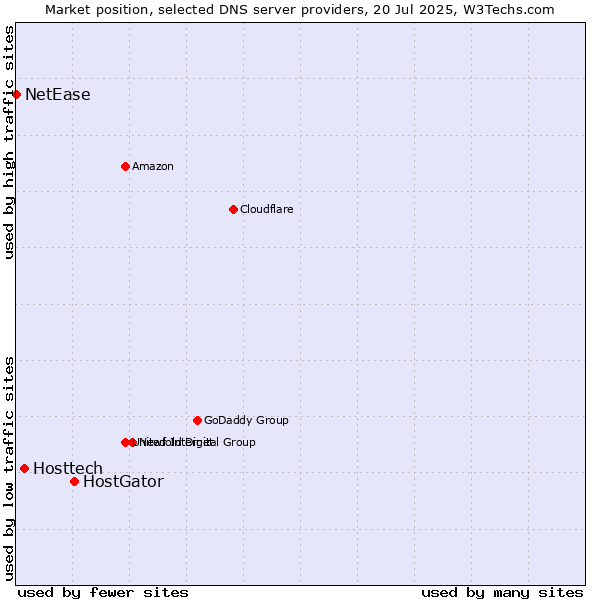 Market position of HostGator vs. Hosttech vs. NetEase