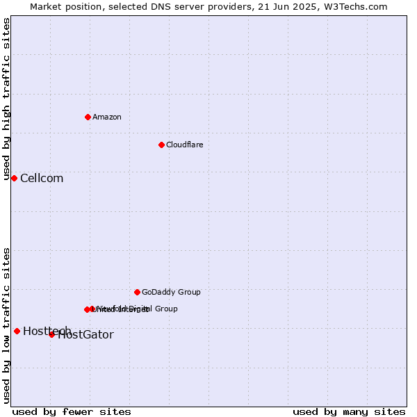 Market position of HostGator vs. Hosttech vs. Cellcom