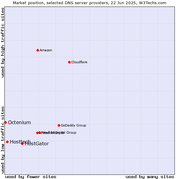 Market position of HostGator vs. Hosttech vs. Octenium