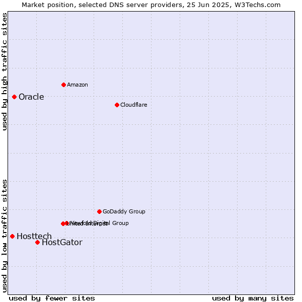 Market position of HostGator vs. Oracle vs. Hosttech