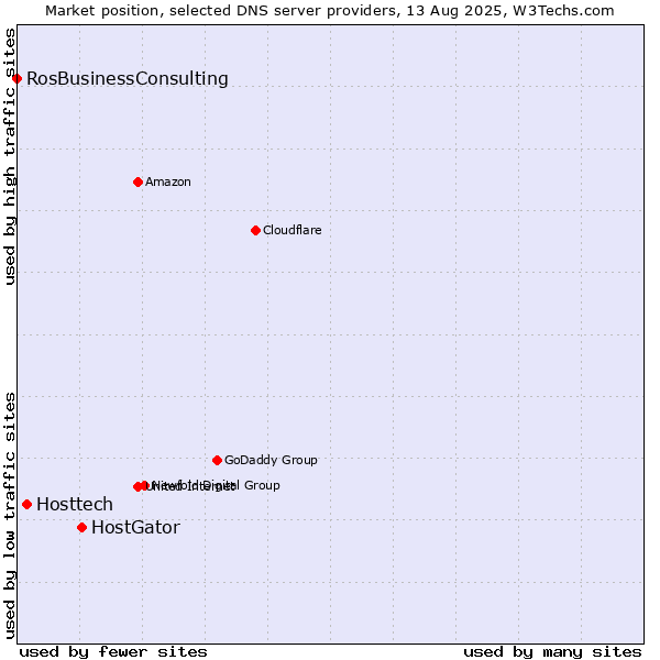 Market position of HostGator vs. Hosttech vs. RosBusinessConsulting