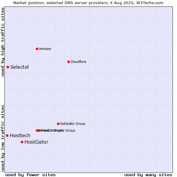 Market position of HostGator vs. Selectel vs. Hosttech