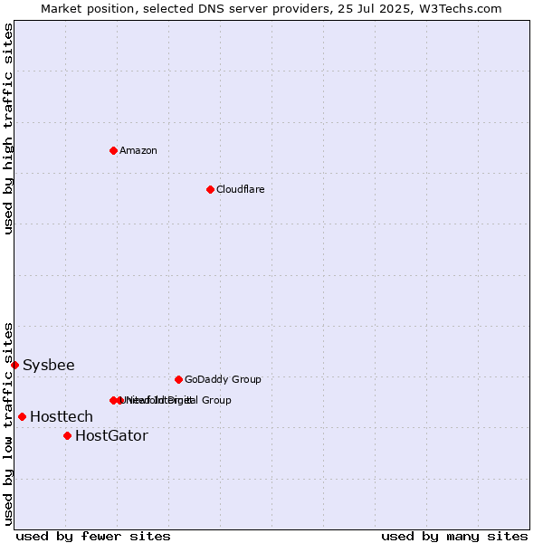 Market position of HostGator vs. Hosttech vs. Sysbee