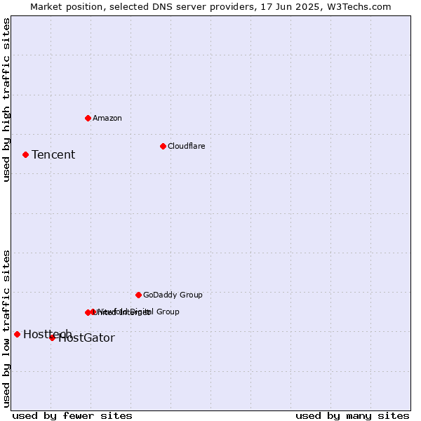 Market position of HostGator vs. Tencent vs. Hosttech