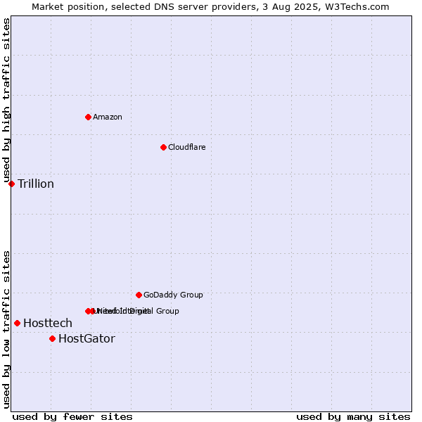 Market position of HostGator vs. Hosttech vs. Trillion
