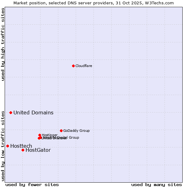 Market position of HostGator vs. United Domains vs. Hosttech