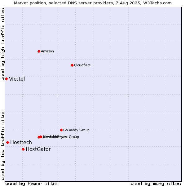 Market position of HostGator vs. Hosttech vs. Viettel