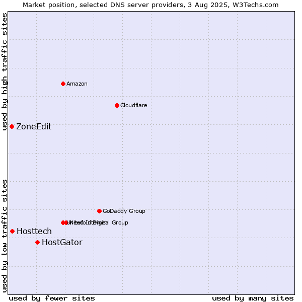 Market position of HostGator vs. Hosttech vs. ZoneEdit