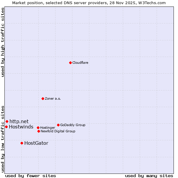 Market position of HostGator vs. http.net vs. Hostwinds