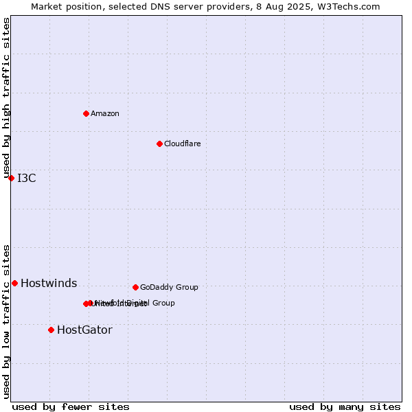 Market position of HostGator vs. Hostwinds vs. I3C