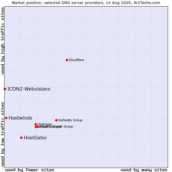 Market position of HostGator vs. Hostwinds vs. ICONZ-Webvisions