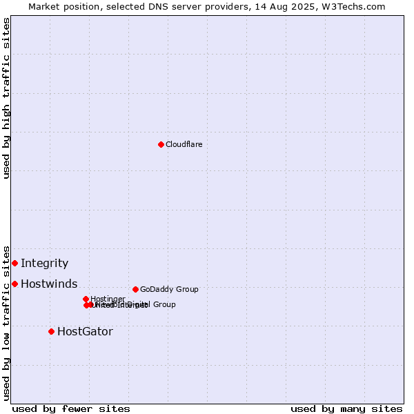 Market position of HostGator vs. Integrity vs. Hostwinds