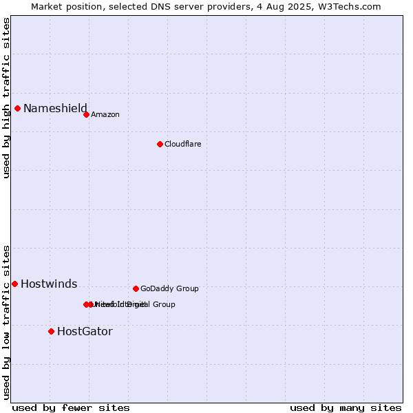 Market position of HostGator vs. Nameshield vs. Hostwinds