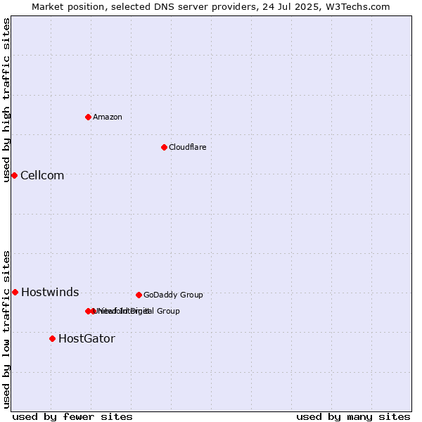 Market position of HostGator vs. Hostwinds vs. Cellcom