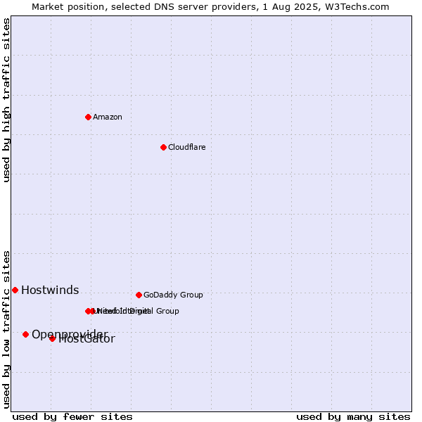 Market position of HostGator vs. Openprovider vs. Hostwinds