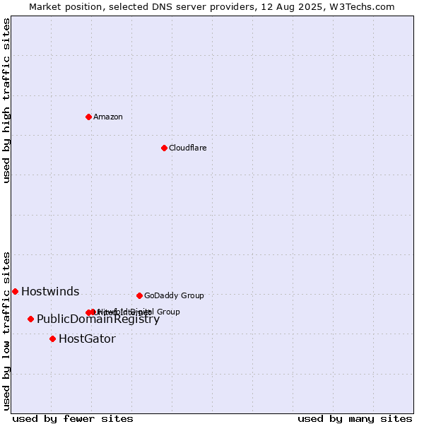 Market position of HostGator vs. PublicDomainRegistry vs. Hostwinds