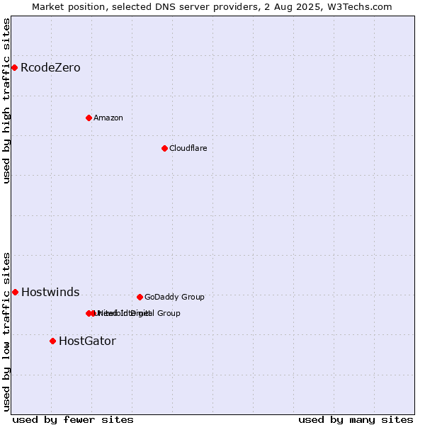 Market position of HostGator vs. Hostwinds vs. RcodeZero