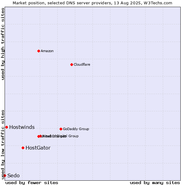 Market position of HostGator vs. Hostwinds vs. Sedo