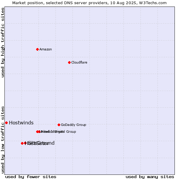 Market position of SiteGround vs. HostGator vs. Hostwinds