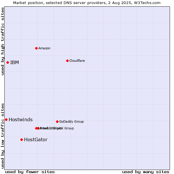 Market position of HostGator vs. IBM vs. Hostwinds