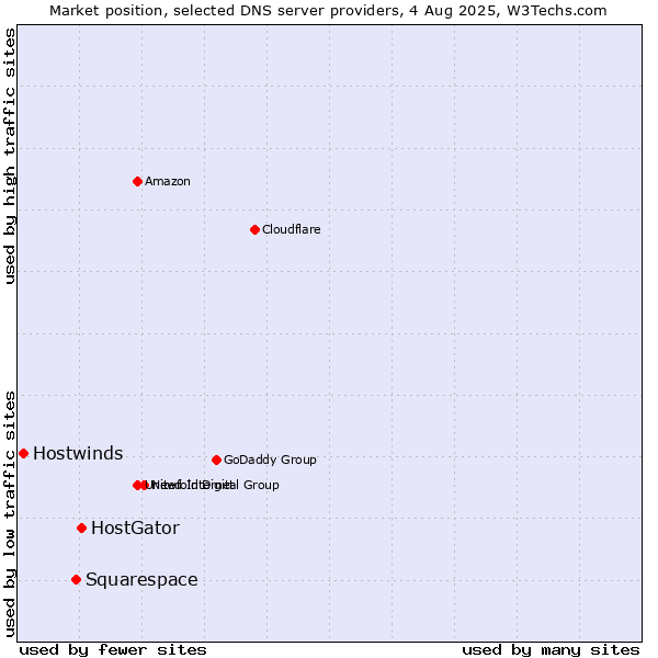 Market position of HostGator vs. Squarespace vs. Hostwinds