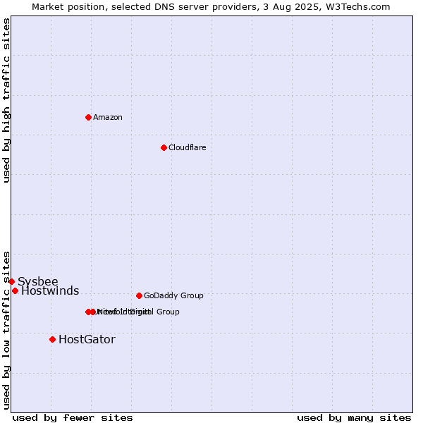 Market position of HostGator vs. Hostwinds vs. Sysbee