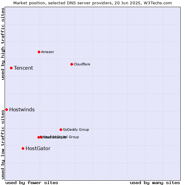 Market position of HostGator vs. Tencent vs. Hostwinds