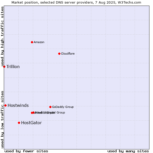 Market position of HostGator vs. Hostwinds vs. Trillion