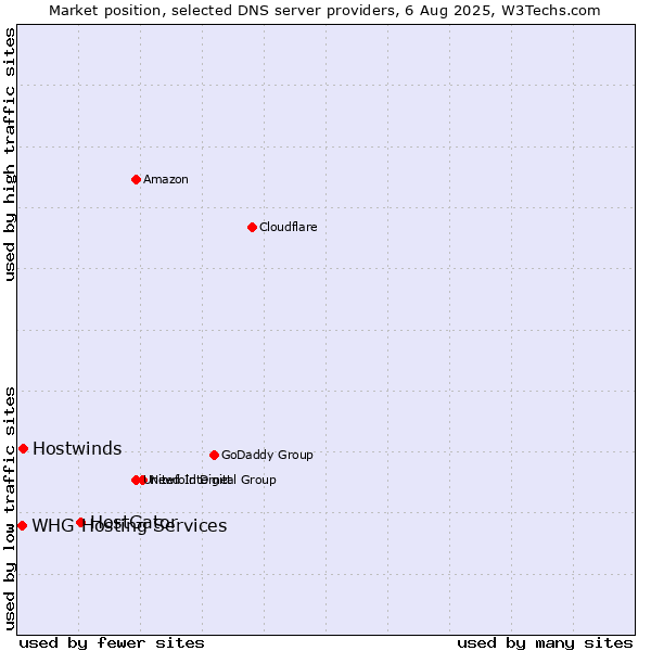 Market position of HostGator vs. Hostwinds vs. WHG Hosting Services