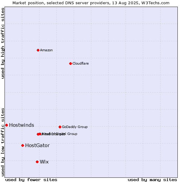 Market position of Wix vs. HostGator vs. Hostwinds