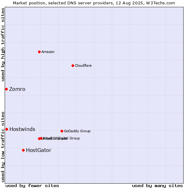 Market position of HostGator vs. Hostwinds vs. Zomro