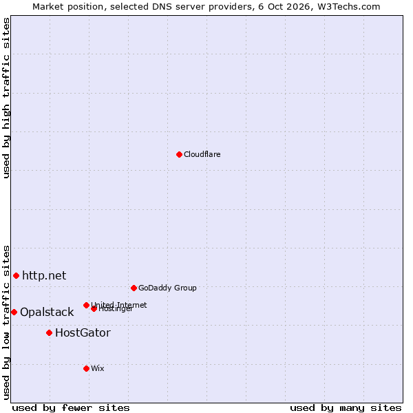 Market position of HostGator vs. http.net vs. Opalstack