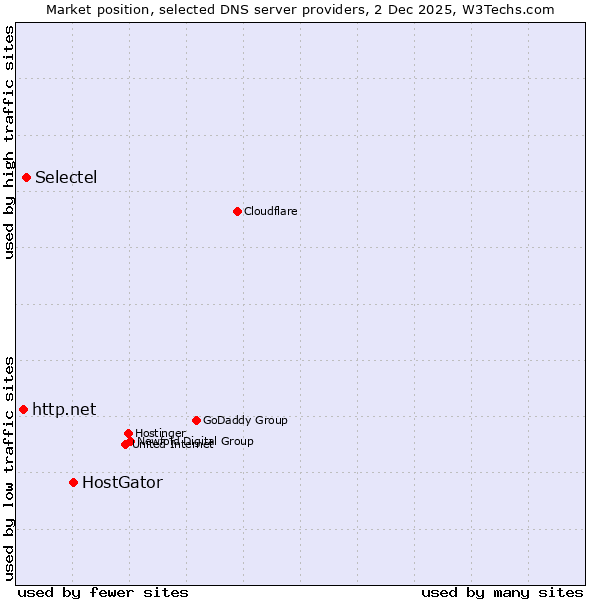 Market position of HostGator vs. Selectel vs. http.net